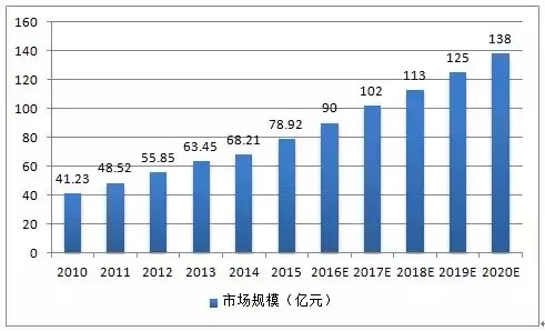 2010-2020年中國光纖連接器市場(chǎng)規(guī)模圖 2010-2020年中國光纖連接器市場(chǎng)規(guī)模圖